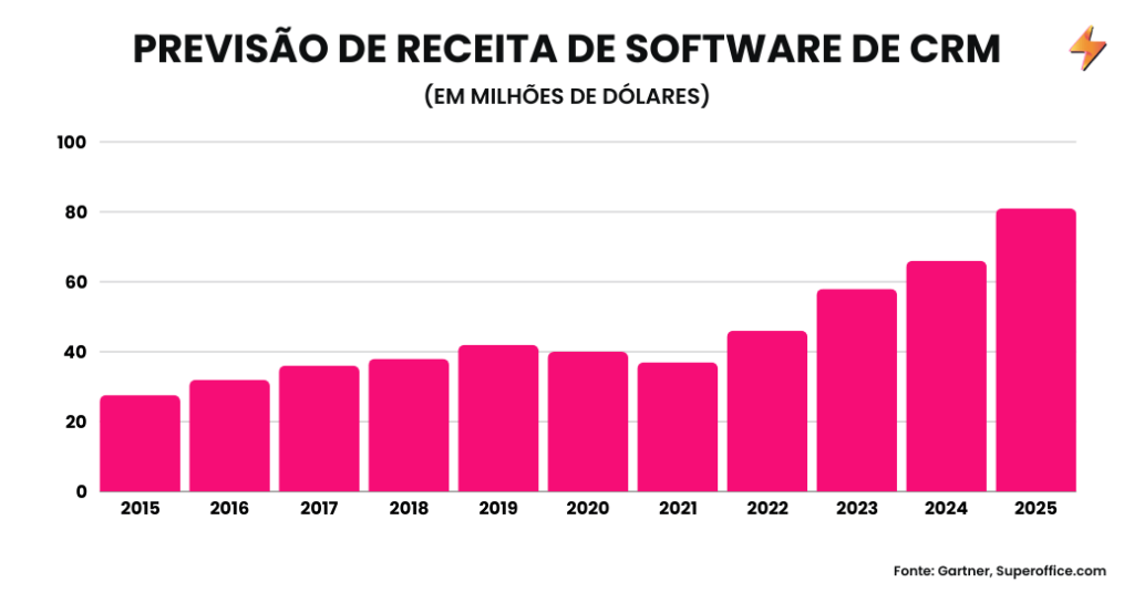 Tendências de CRM para 2025 apontam crescimento - Agência Bowie